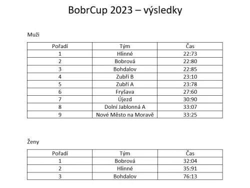 Bobr cup 2023